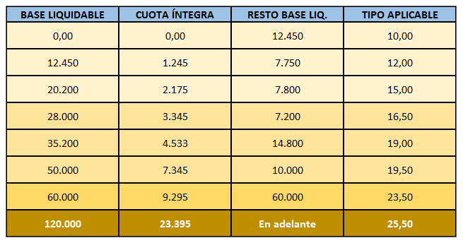 cambios-fiscales-andalucia---tabla-2