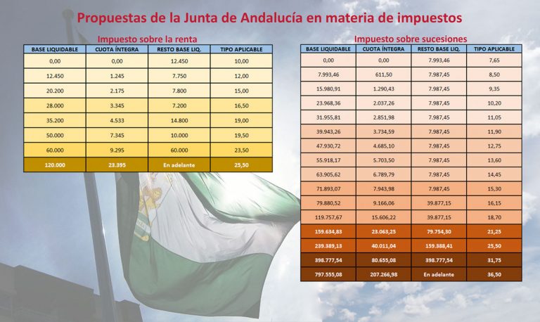 Cambios fiscales para Andalucía