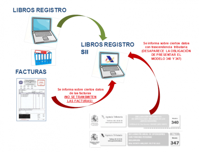 ¿Qué es el SII?: Sistema Inmediato de Información en el IVA