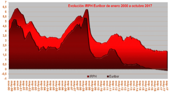 Préstamos Hipotecarios con IRPH