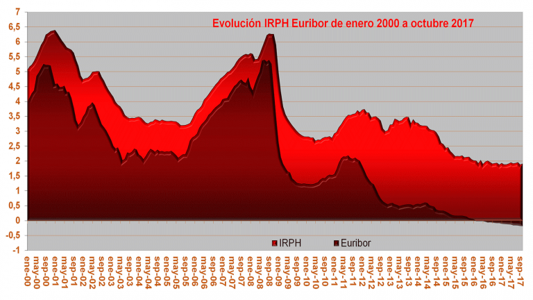Préstamos Hipotecarios con IRPH