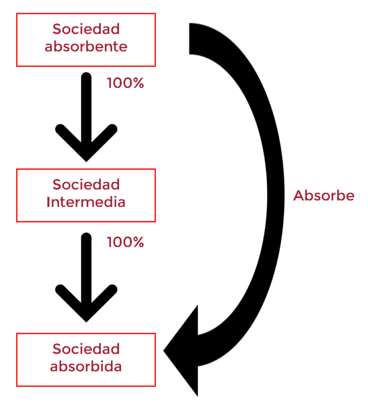 Estructura Antes De La Fusion 727x800