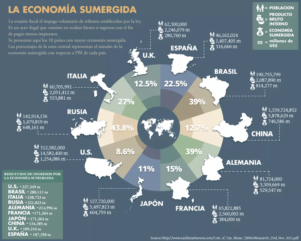 economía sumergida vs PIB