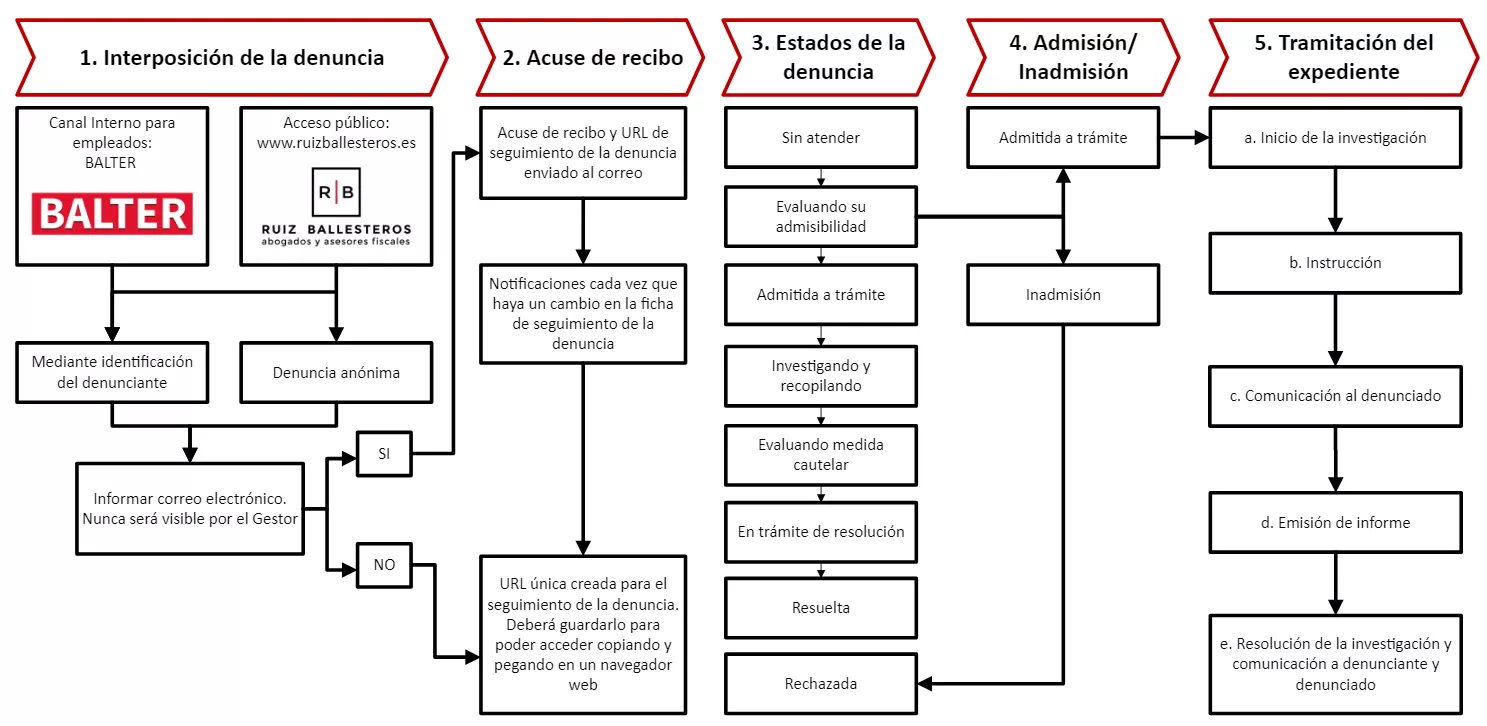 Esquema Canal De Denuncias Rb